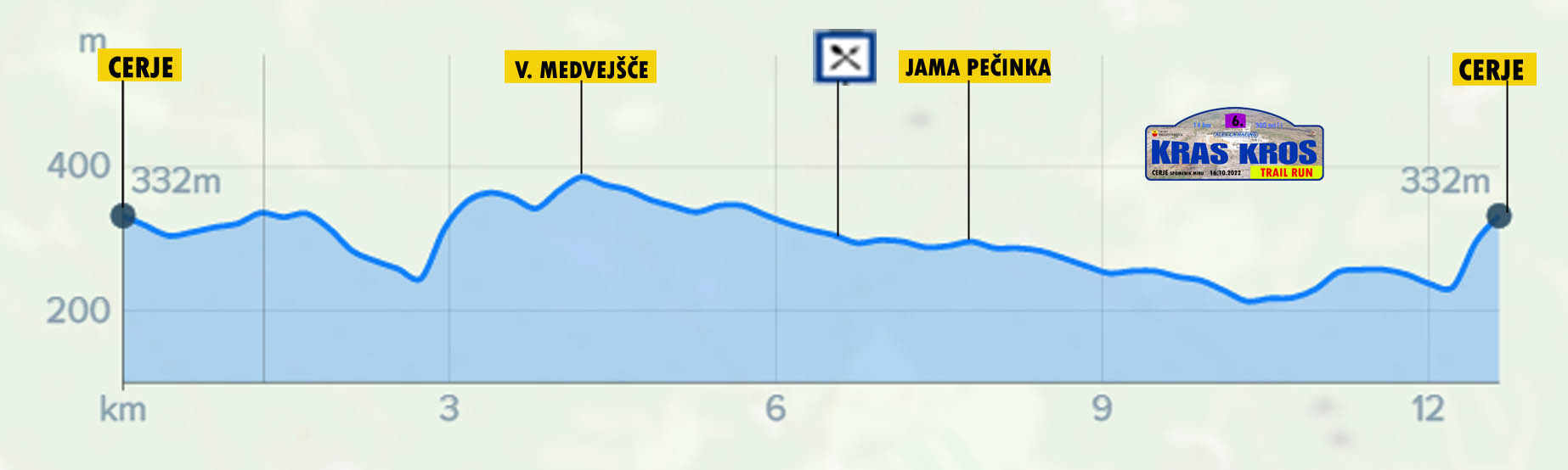 ALTIMETRIA 6. Kras Kros Trail Run 2022